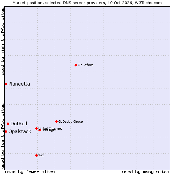 Market position of DotRoll vs. Planeetta vs. Opalstack