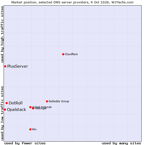 Market position of DotRoll vs. PlusServer vs. Opalstack