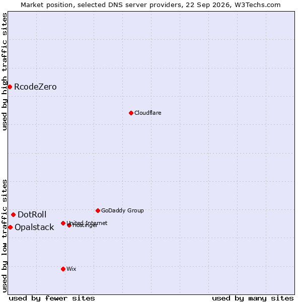 Market position of DotRoll vs. Opalstack vs. RcodeZero