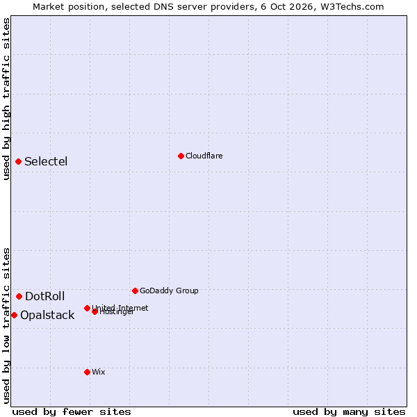 Market position of DotRoll vs. Selectel vs. Opalstack