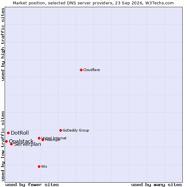 Market position of Serverplan vs. DotRoll vs. Opalstack