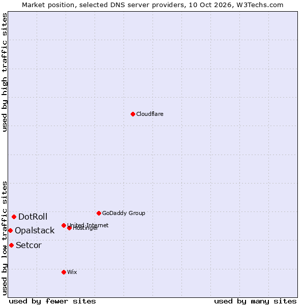 Market position of DotRoll vs. Setcor vs. Opalstack