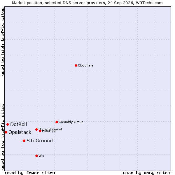 Market position of SiteGround vs. DotRoll vs. Opalstack