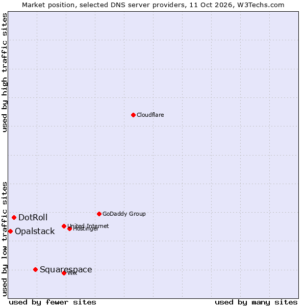 Market position of Squarespace vs. DotRoll vs. Opalstack