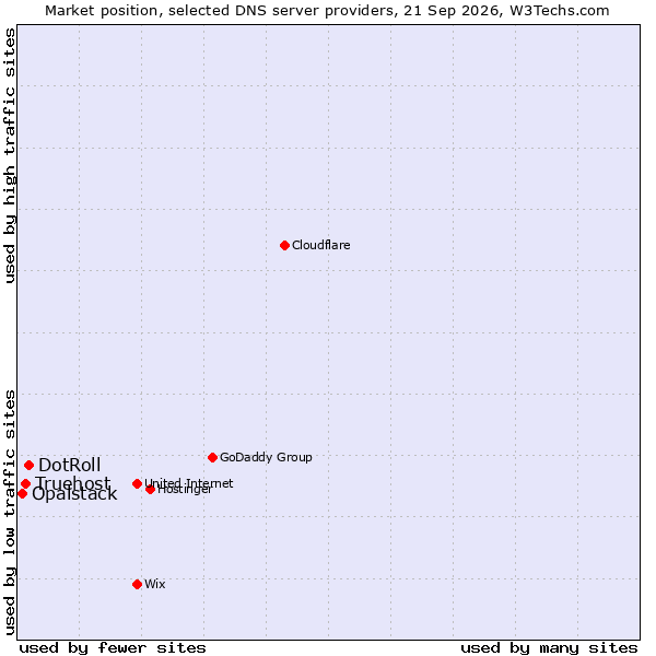 Market position of DotRoll vs. Truehost vs. Opalstack