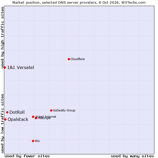 Market position of DotRoll vs. Opalstack vs. 1&1 Versatel