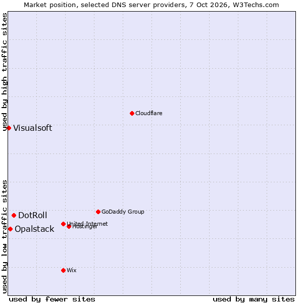 Market position of DotRoll vs. Opalstack vs. Visualsoft