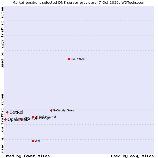 Market position of XServer vs. DotRoll vs. Opalstack