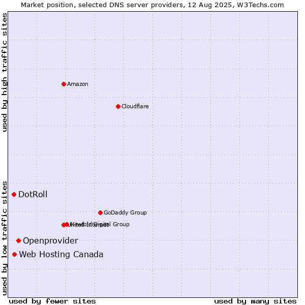 Market position of Openprovider vs. Web Hosting Canada vs. DotRoll