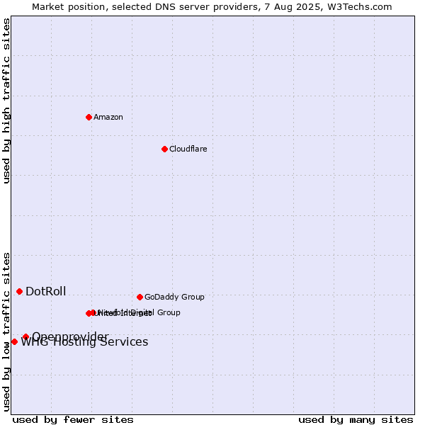 Market position of Openprovider vs. DotRoll vs. WHG Hosting Services