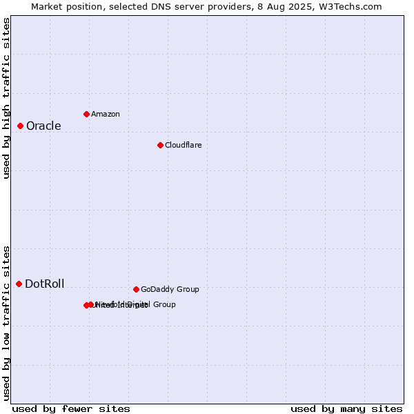 Market position of Oracle vs. DotRoll