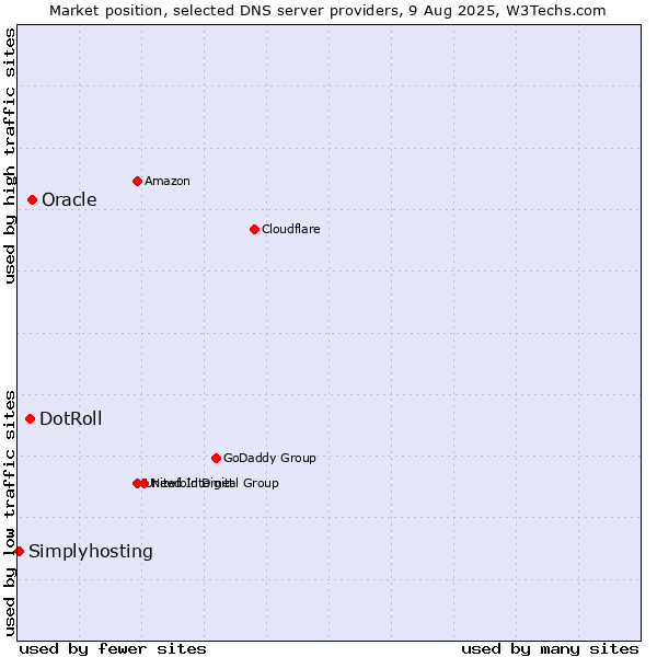 Market position of Oracle vs. DotRoll vs. Simplyhosting