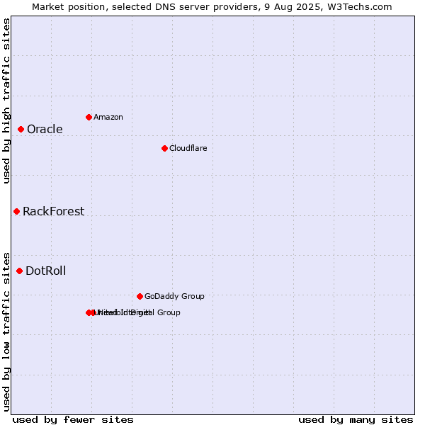Market position of Oracle vs. DotRoll vs. RackForest