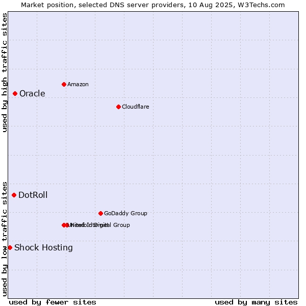 Market position of Oracle vs. DotRoll vs. Shock Hosting