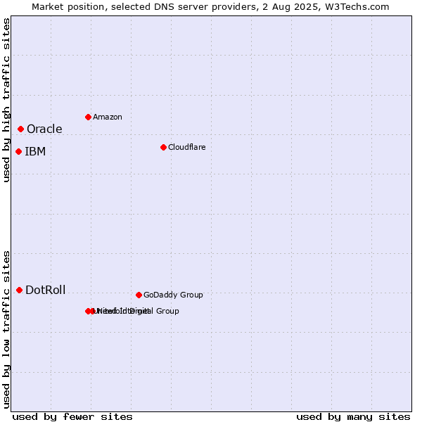 Market position of Oracle vs. DotRoll vs. IBM