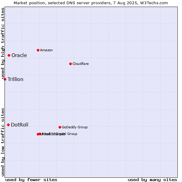 Market position of Oracle vs. DotRoll vs. Trillion