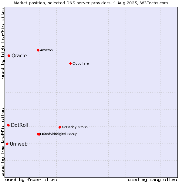 Market position of Oracle vs. DotRoll vs. Uniweb