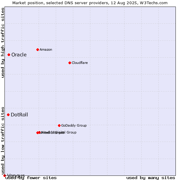 Market position of Oracle vs. DotRoll vs. Vangus