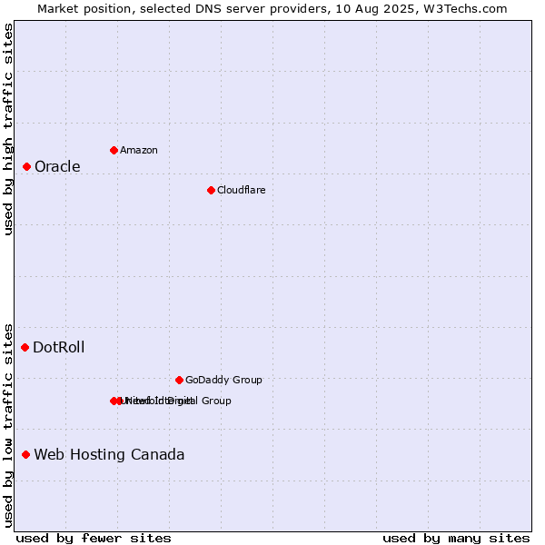 Market position of Oracle vs. Web Hosting Canada vs. DotRoll