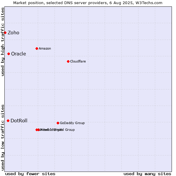 Market position of Oracle vs. DotRoll vs. Zoho