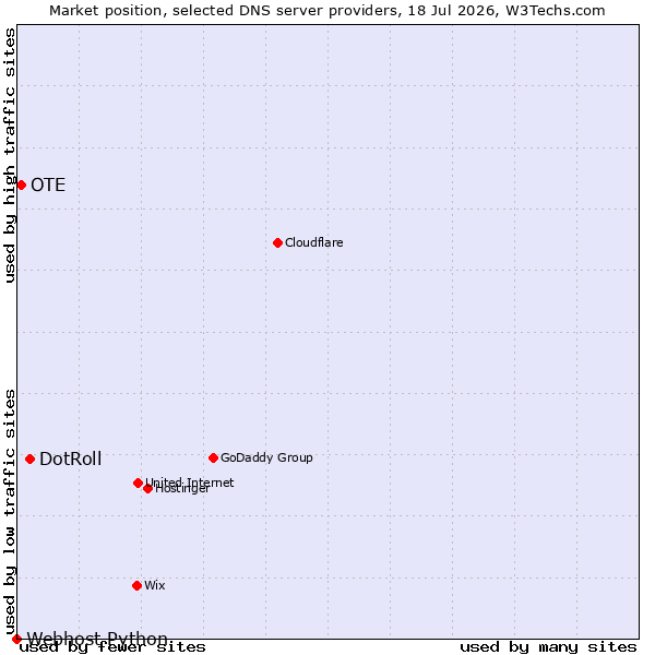Market position of DotRoll vs. OTE vs. Webhost Python
