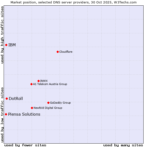 Market position of DotRoll vs. IBM vs. Piensa Solutions
