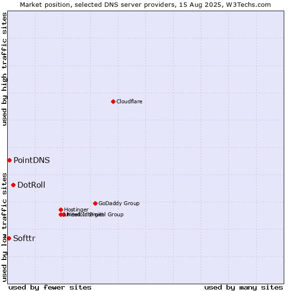 Market position of DotRoll vs. PointDNS vs. Softtr