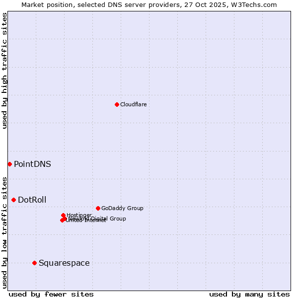 Market position of Squarespace vs. DotRoll vs. PointDNS