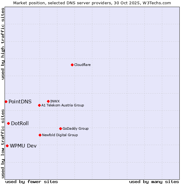 Market position of DotRoll vs. WPMU Dev vs. PointDNS
