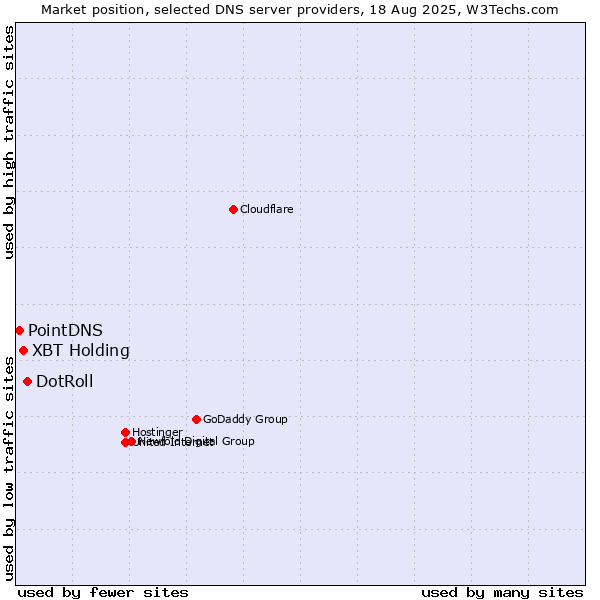 Market position of DotRoll vs. XBT Holding vs. PointDNS