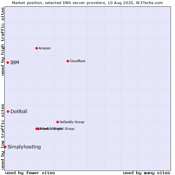Market position of DotRoll vs. IBM vs. Simplyhosting