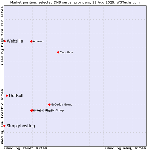Market position of DotRoll vs. Webzilla vs. Simplyhosting