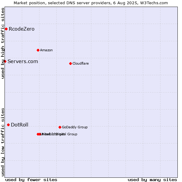 Market position of DotRoll vs. RcodeZero vs. Servers.com