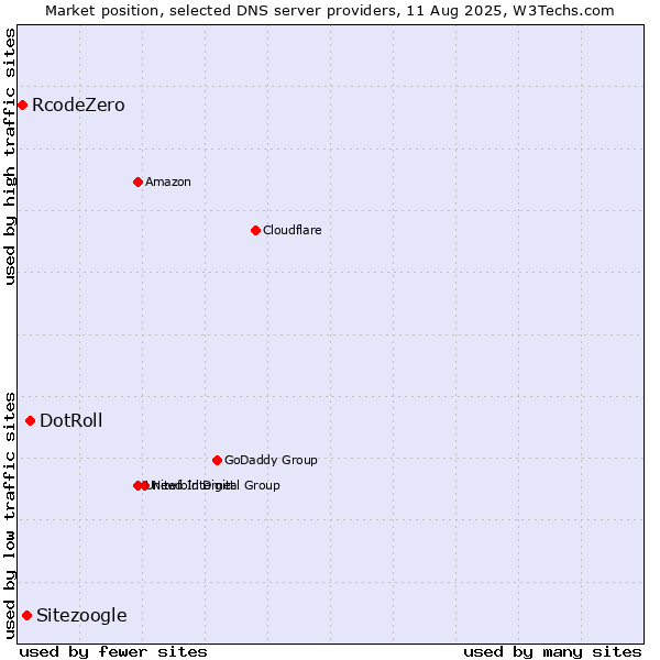 Market position of DotRoll vs. Sitezoogle vs. RcodeZero