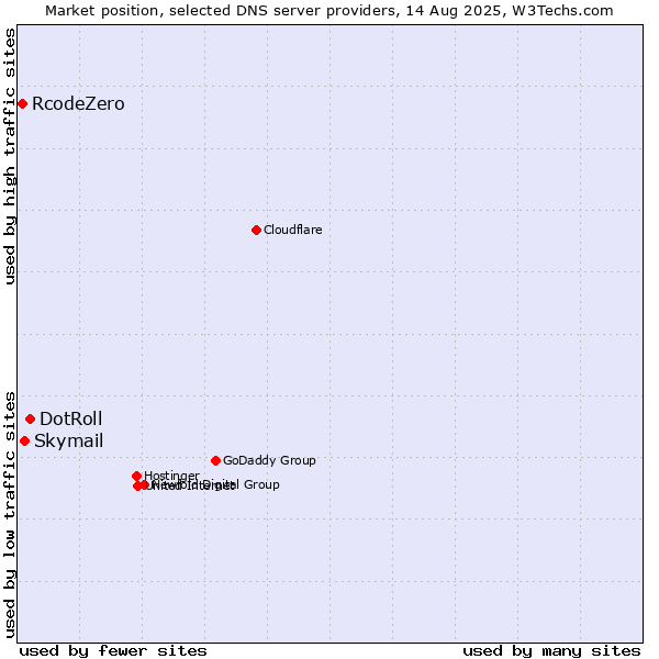 Market position of DotRoll vs. Skymail vs. RcodeZero