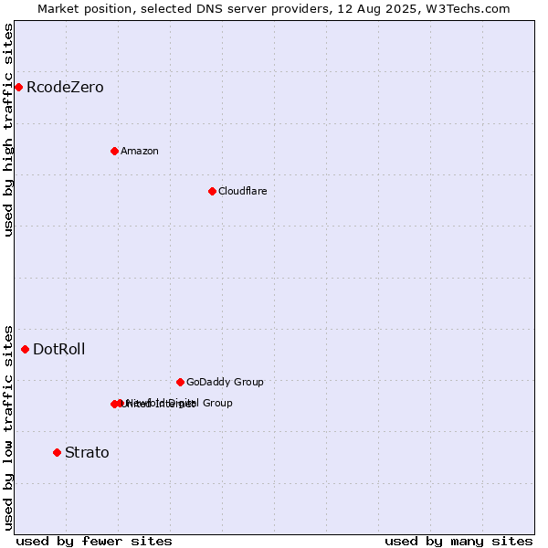 Market position of Strato vs. DotRoll vs. RcodeZero