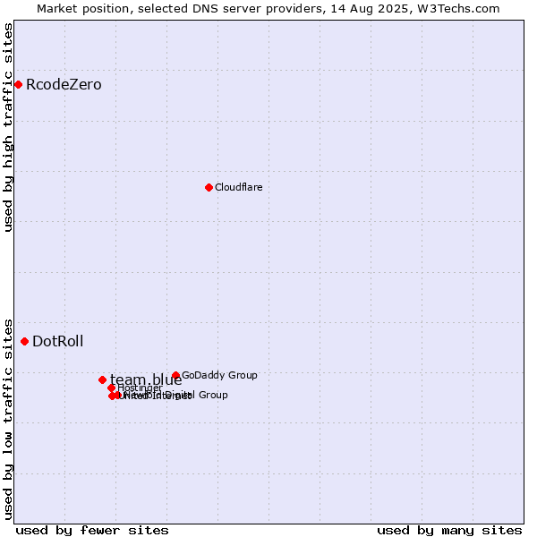 Market position of team.blue vs. DotRoll vs. RcodeZero
