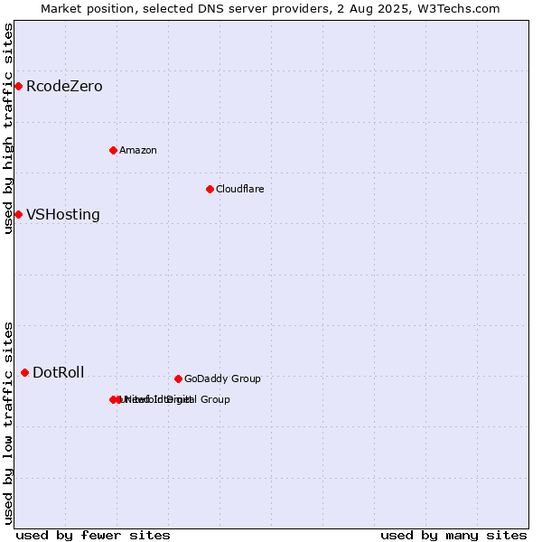 Market position of DotRoll vs. VSHosting vs. RcodeZero