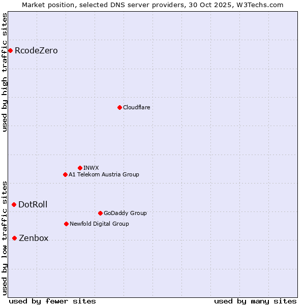 Market position of Zenbox vs. DotRoll vs. RcodeZero