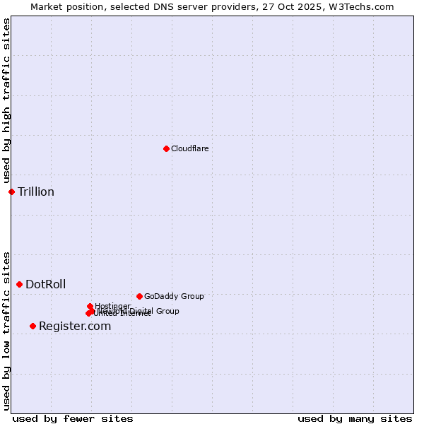 Market position of Register.com vs. DotRoll vs. Trillion