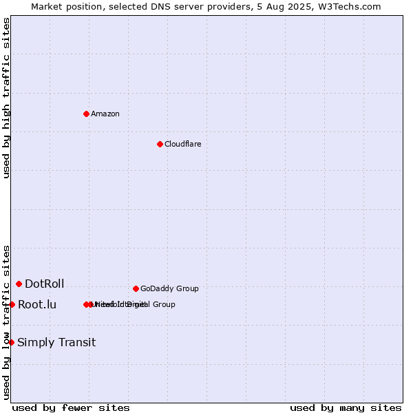 Market position of DotRoll vs. Root.lu vs. Simply Transit