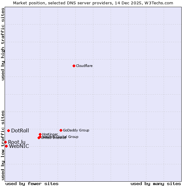 Market position of DotRoll vs. WebNIC vs. Root.lu