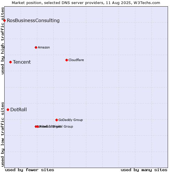 Market position of Tencent vs. DotRoll vs. RosBusinessConsulting