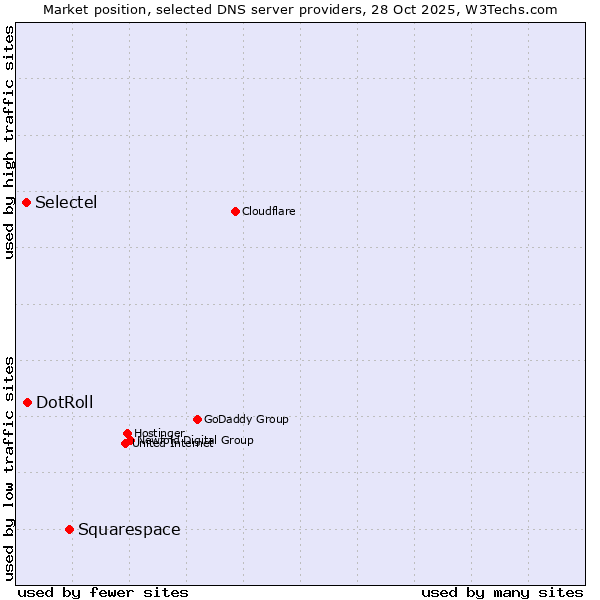 Market position of Squarespace vs. DotRoll vs. Selectel