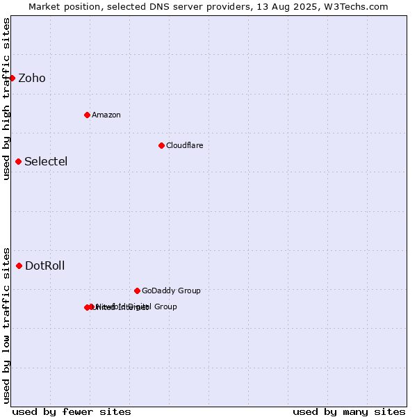Market position of DotRoll vs. Selectel vs. Zoho