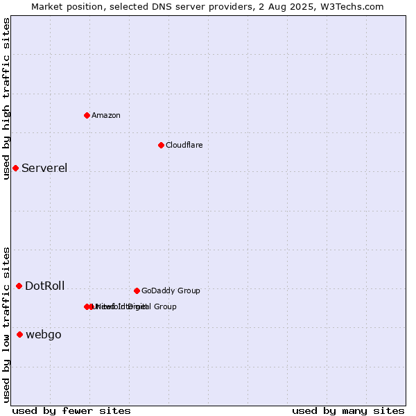 Market position of webgo vs. DotRoll vs. Serverel