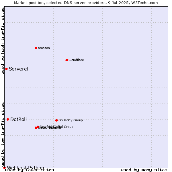 Market position of DotRoll vs. Serverel vs. Webhost Python