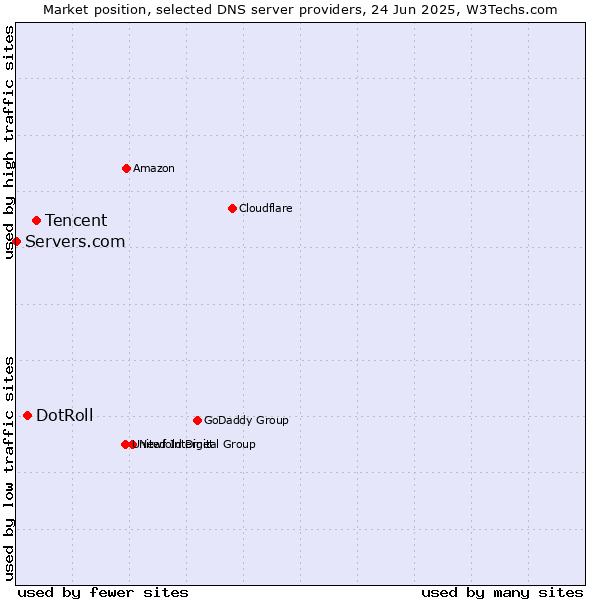 Market position of Tencent vs. DotRoll vs. Servers.com
