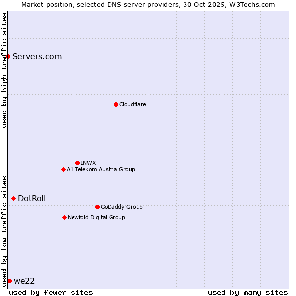 Market position of DotRoll vs. we22 vs. Servers.com