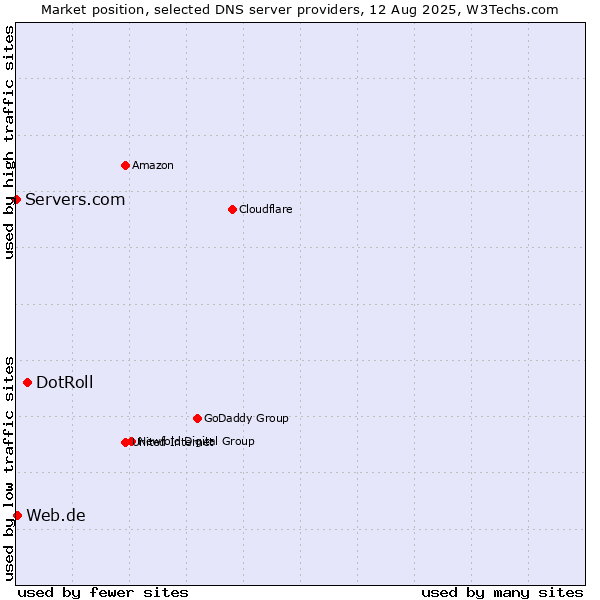 Market position of DotRoll vs. Web.de vs. Servers.com